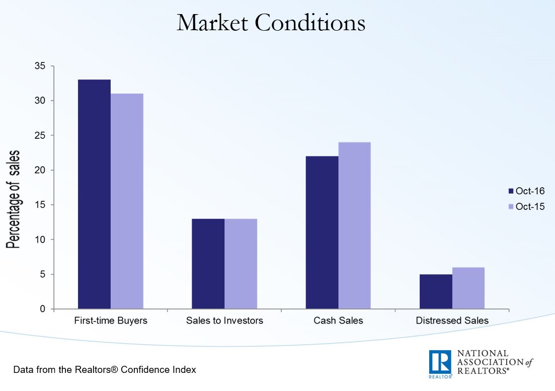market-conditions-cash_distressed-oct2016-nar-ppt