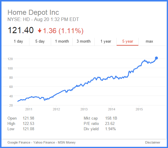 Home_Depot_Chart