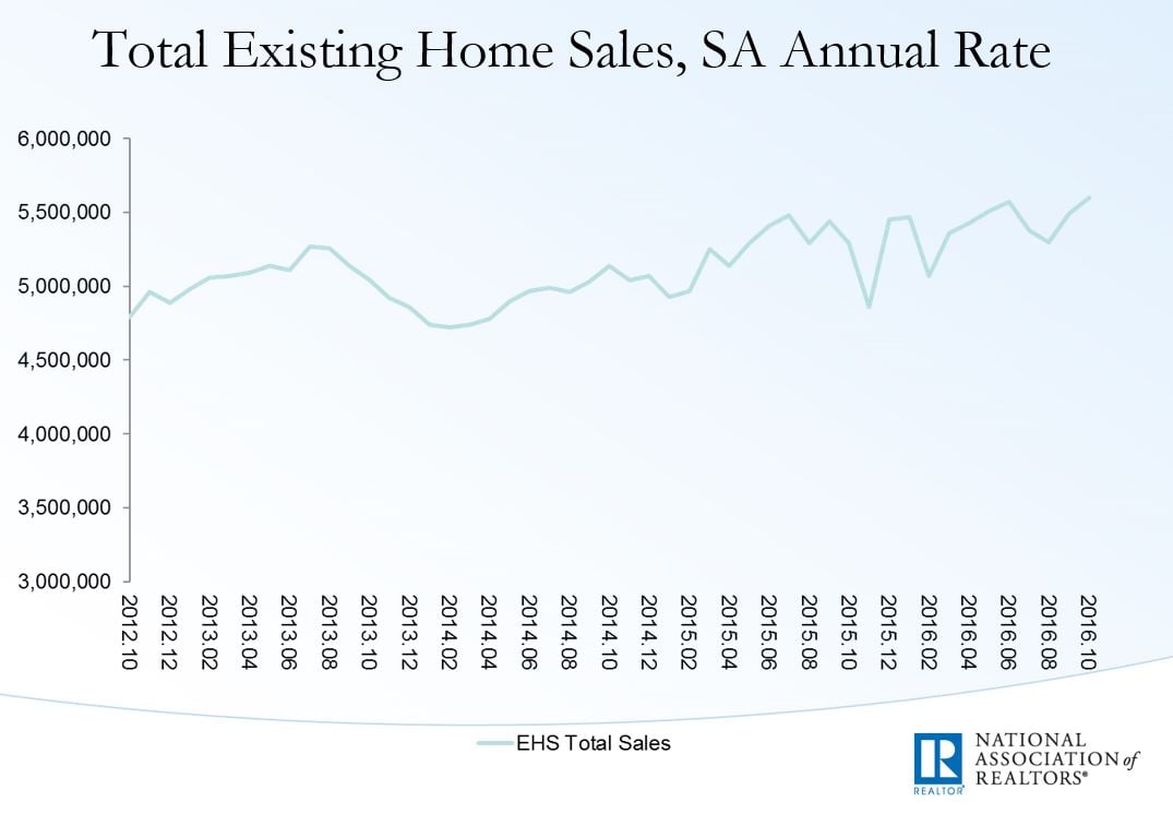 existing-hm-sales-units-from2012-oct2016-nar-ppt