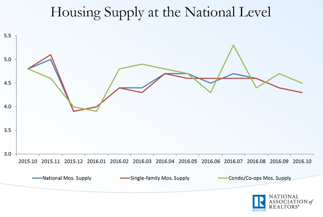 housing-supply-oct2016-nar-ppt