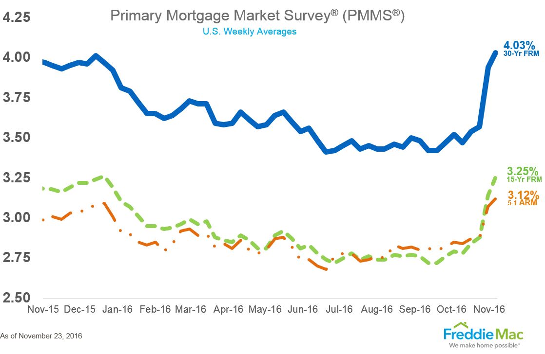 pmms-mortgage_rates_post-trump-freddie-nov2016