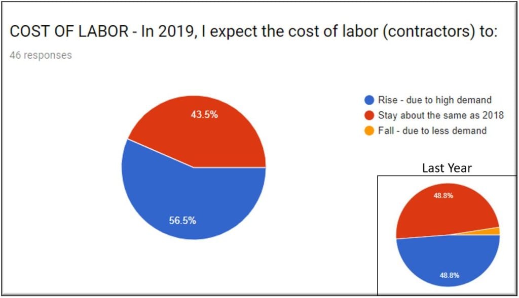 Housing Market Cost of Labor 2019 Projection