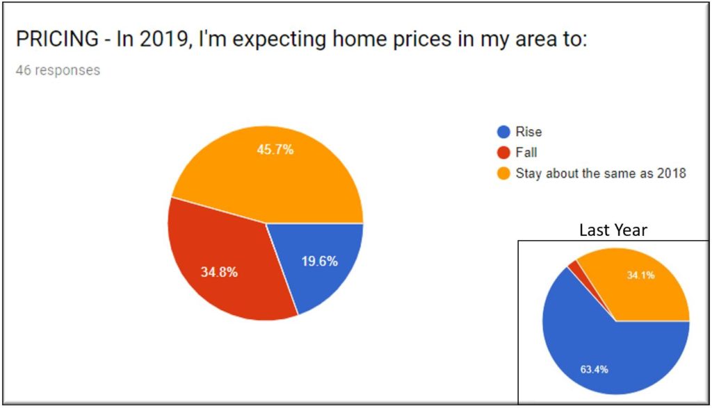 Housing Market Home Prices 2019 Projection