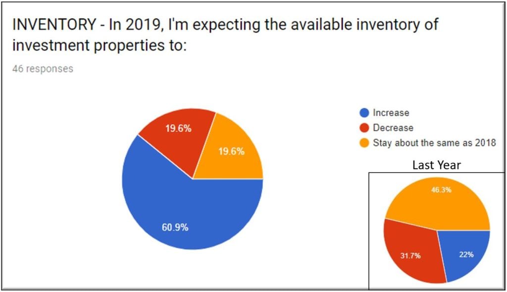 Housing Market Inventory Levels 2019 Projection