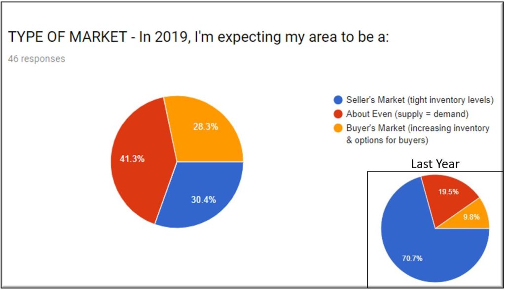 Housing Market Type 2019 Projection