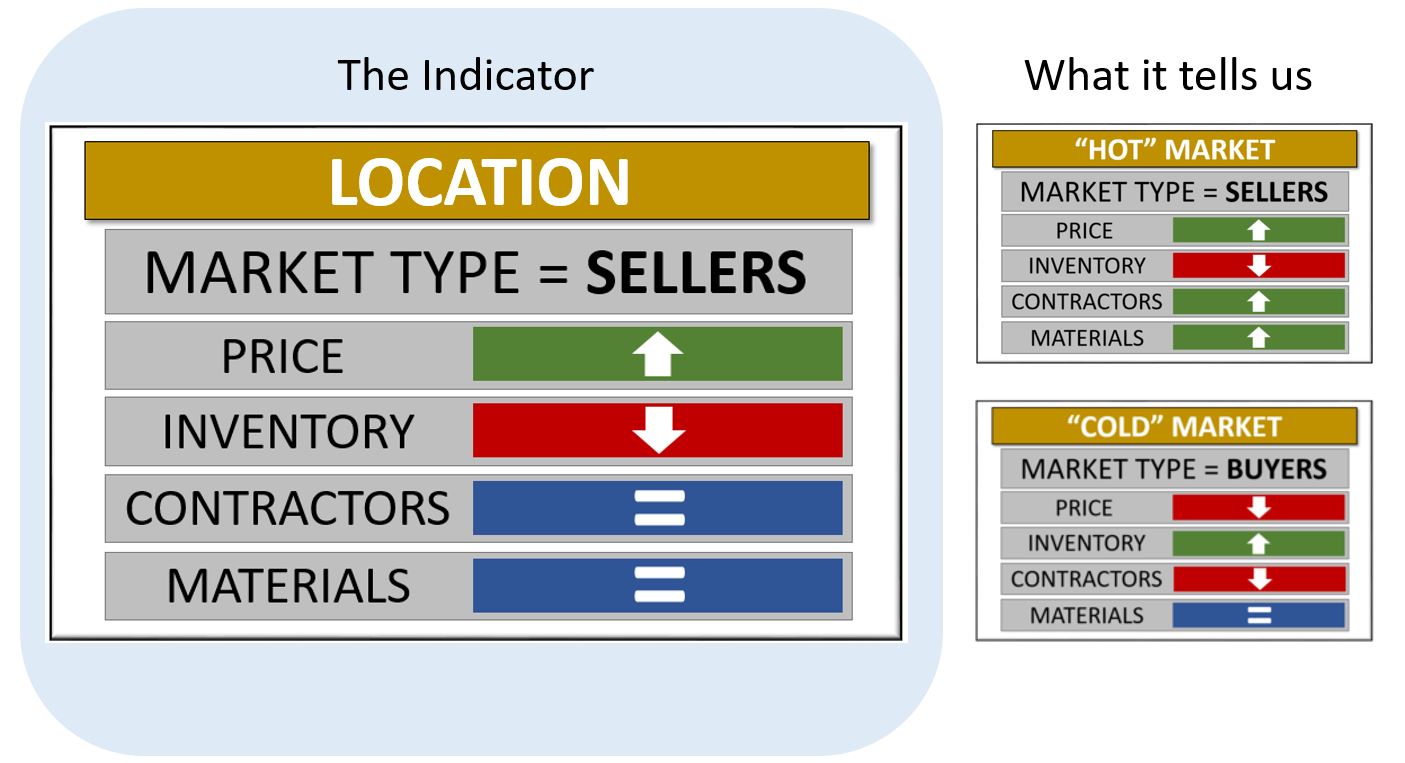 Graphic Showing Example Indicator Graphic
