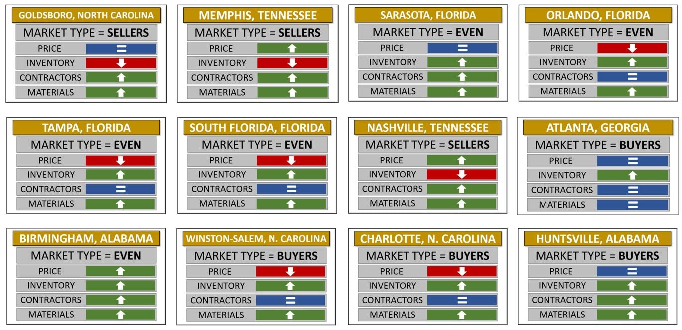 Indicator Graphics for all Southeast markets